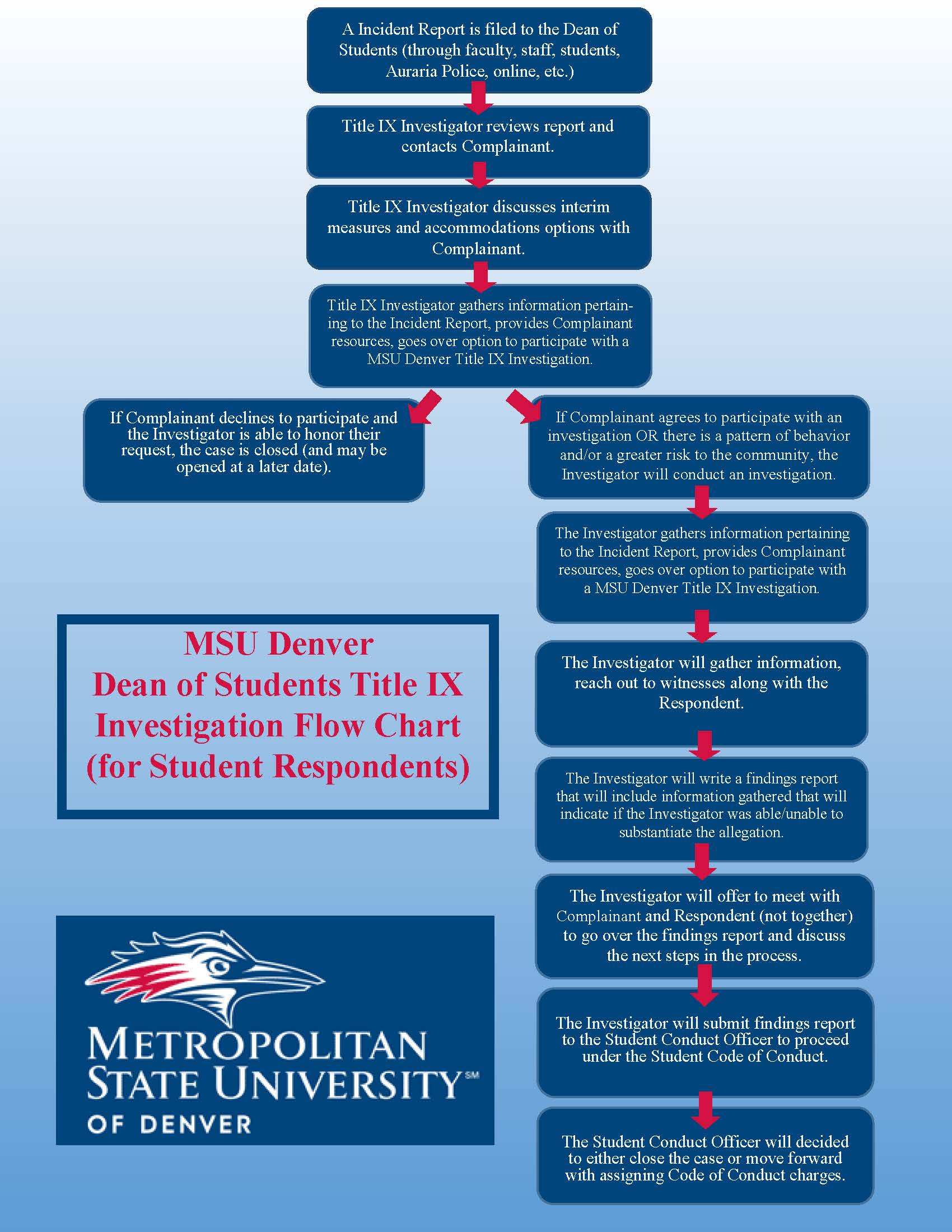 The Dean of Students Title IX Investigation Flowchart